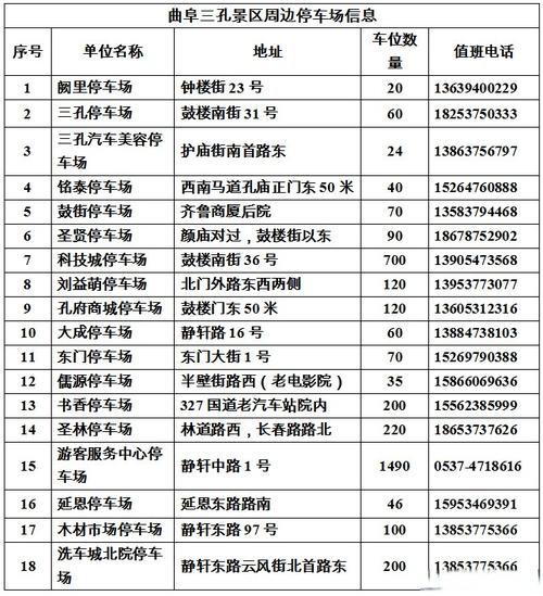 曲阜共储备停车位9100余个,方便游客就近,快捷停放机动车,现将有关